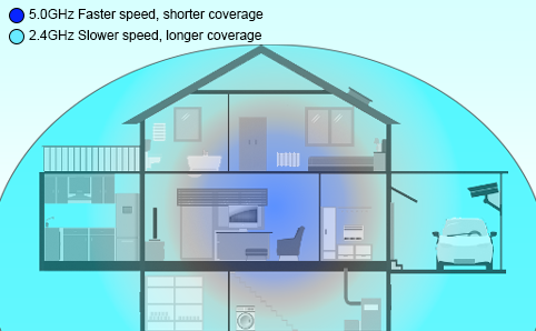 A cross section of a home shows that a faster, 5 GHz network covers a much smaller range than a slower, 2.4 GHz network